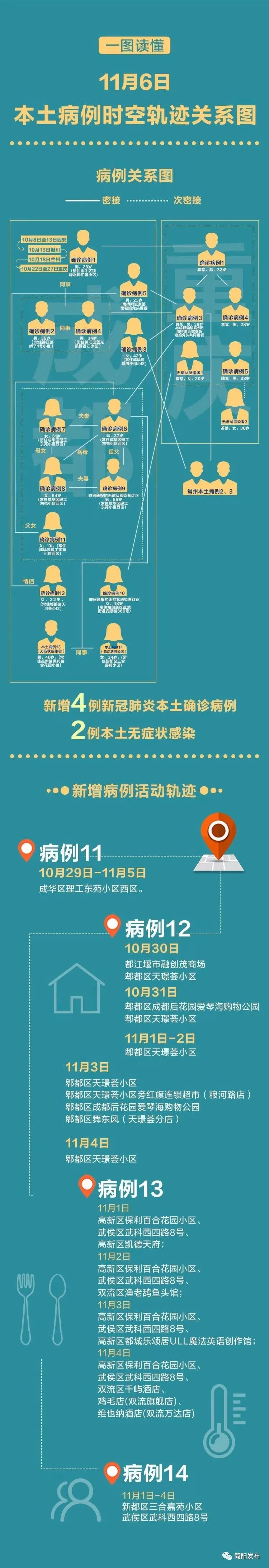 成都疫情新增病例区域(成都疫情新增病例区域有哪些)